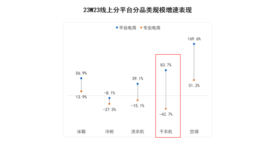 618數(shù)據(jù)：滾筒衣服烘干機(jī)平臺(tái)電商零售額同比大幅增長(zhǎng)