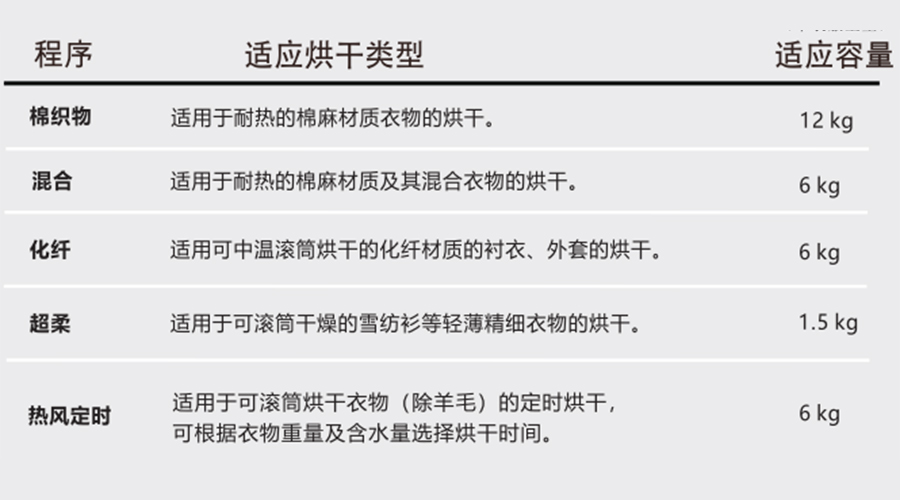 熱泵干衣機(jī)對應(yīng)程序的適用烘干類型、容量介紹